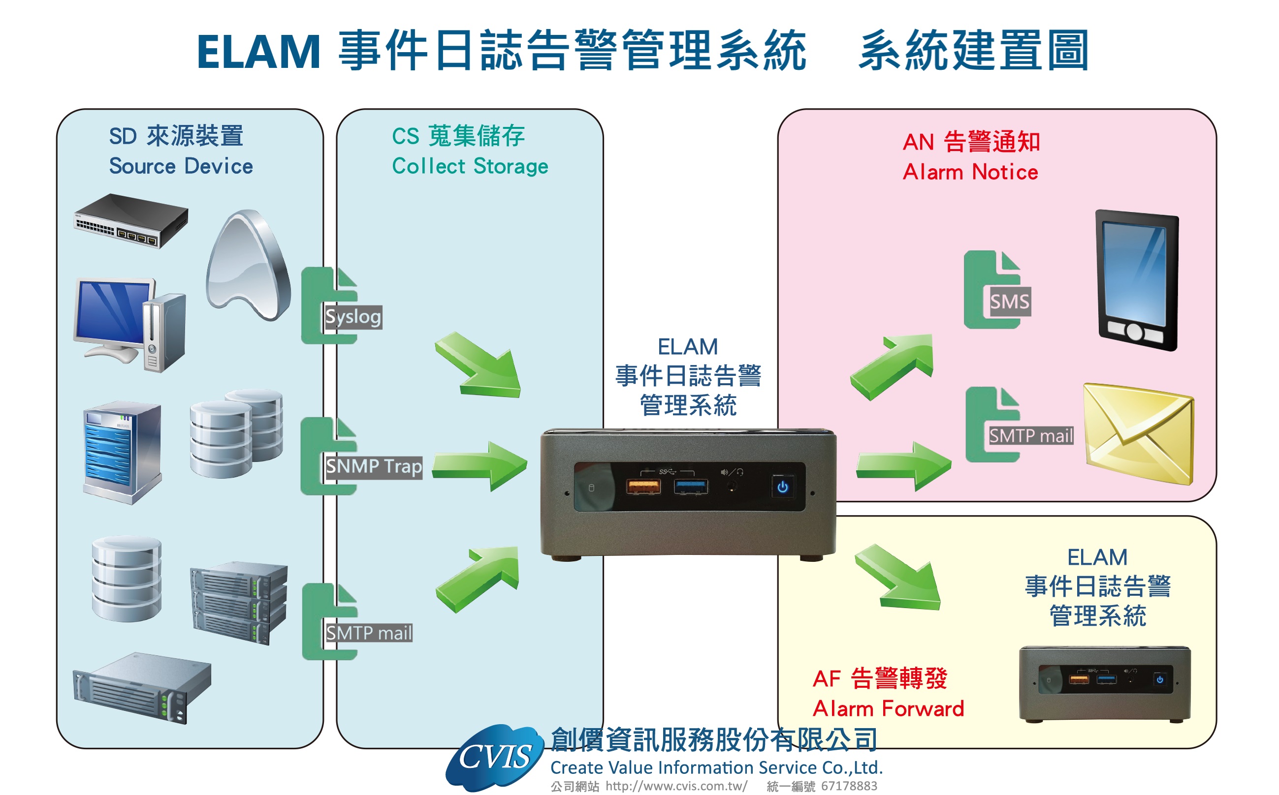 ELAM 事件日誌告警管理系統 v1.3.0版的８大亮點之１-- CS 蒐集儲存 Collect Storage