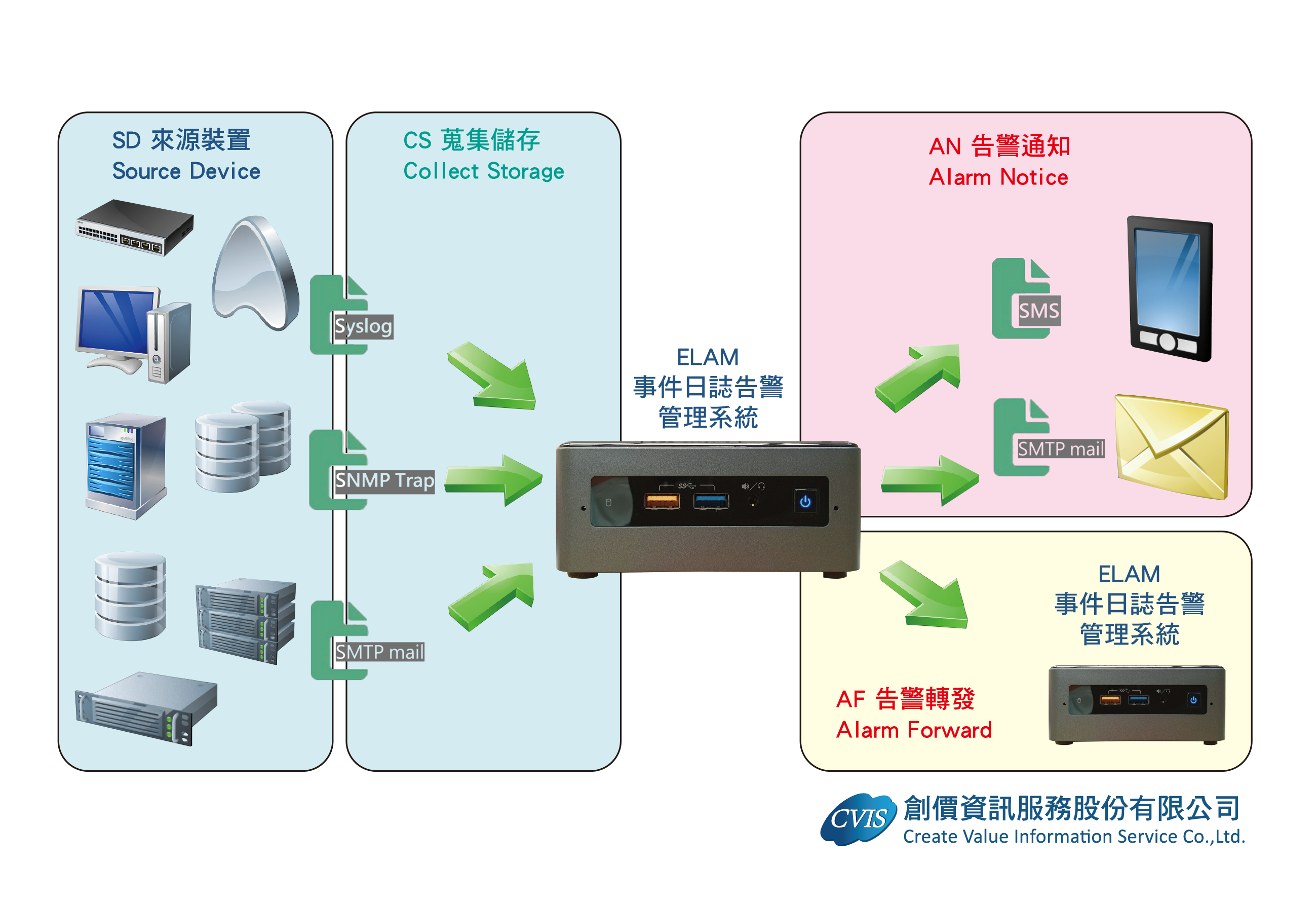 亮點八、MDA 多元佈建架構 Multiple Deployment Architecture